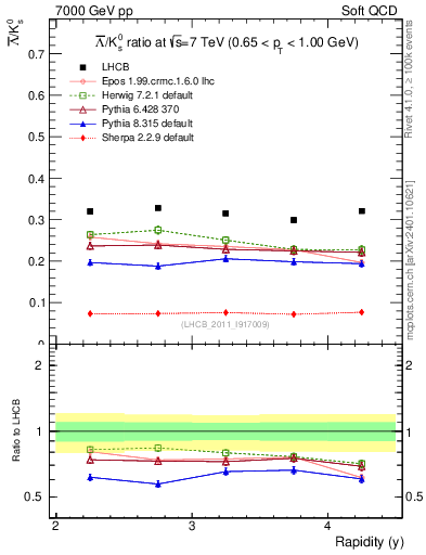 Plot of Lbar2K0S_y in 7000 GeV pp collisions