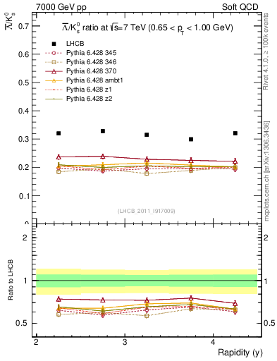 Plot of Lbar2K0S_y in 7000 GeV pp collisions