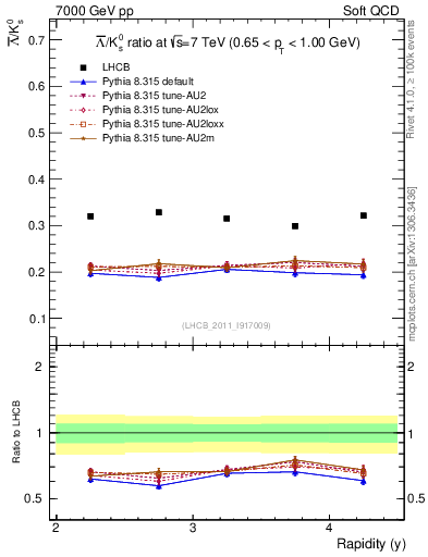 Plot of Lbar2K0S_y in 7000 GeV pp collisions