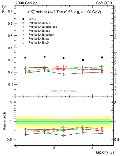 Plot of Lbar2K0S_y in 7000 GeV pp collisions