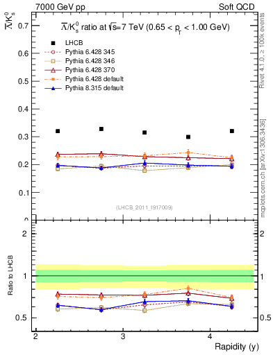 Plot of Lbar2K0S_y in 7000 GeV pp collisions