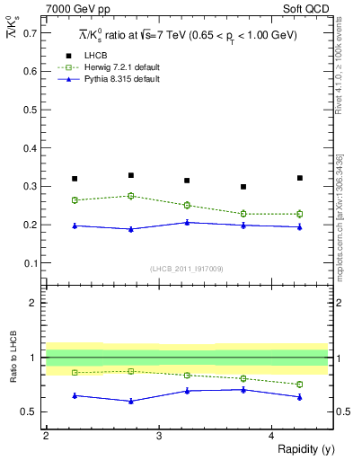 Plot of Lbar2K0S_y in 7000 GeV pp collisions