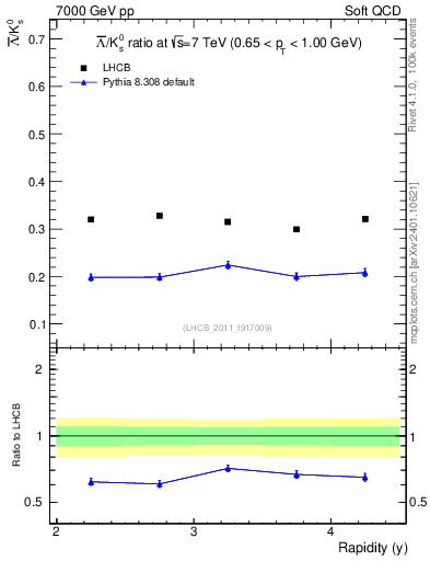 Plot of Lbar2K0S_y in 7000 GeV pp collisions