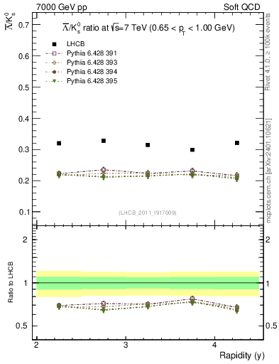 Plot of Lbar2K0S_y in 7000 GeV pp collisions