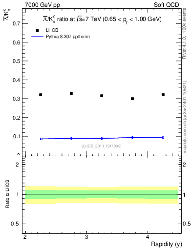 Plot of Lbar2K0S_y in 7000 GeV pp collisions