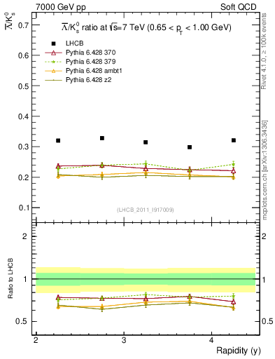 Plot of Lbar2K0S_y in 7000 GeV pp collisions