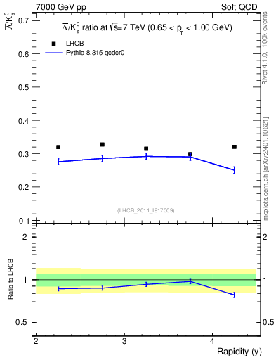 Plot of Lbar2K0S_y in 7000 GeV pp collisions