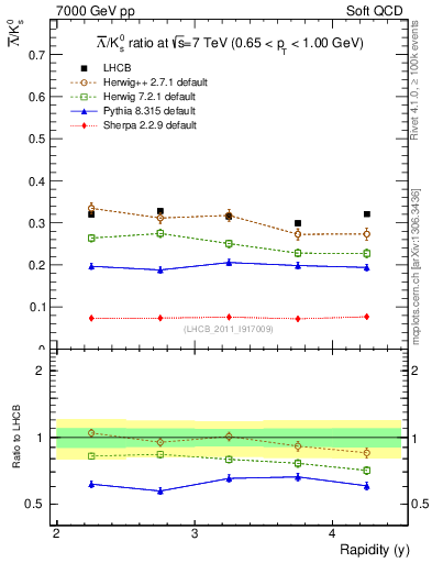 Plot of Lbar2K0S_y in 7000 GeV pp collisions