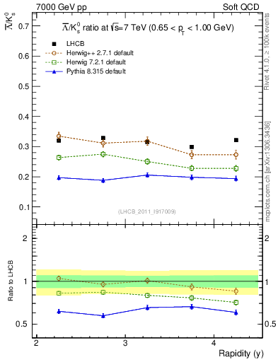 Plot of Lbar2K0S_y in 7000 GeV pp collisions