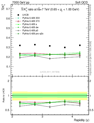 Plot of Lbar2K0S_y in 7000 GeV pp collisions