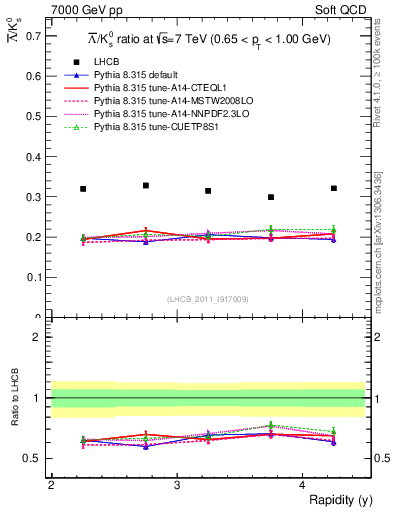 Plot of Lbar2K0S_y in 7000 GeV pp collisions