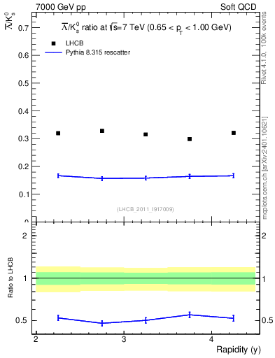 Plot of Lbar2K0S_y in 7000 GeV pp collisions