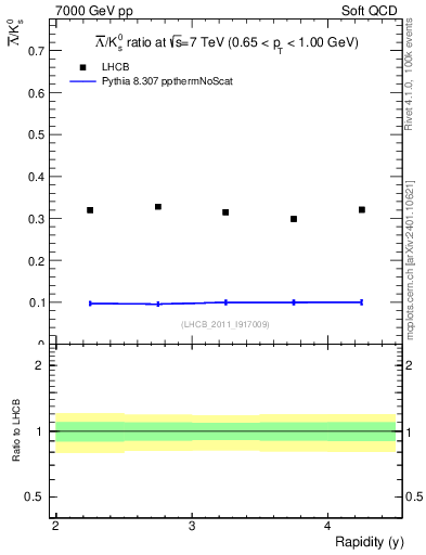 Plot of Lbar2K0S_y in 7000 GeV pp collisions