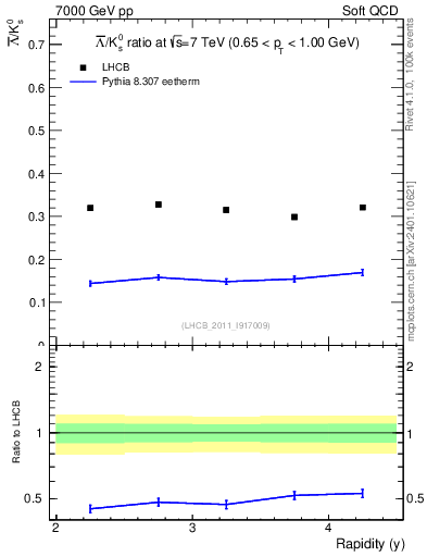 Plot of Lbar2K0S_y in 7000 GeV pp collisions