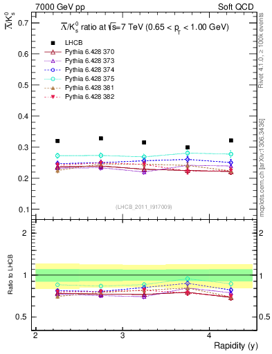 Plot of Lbar2K0S_y in 7000 GeV pp collisions