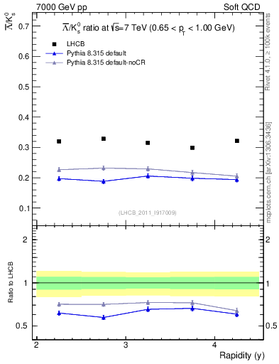 Plot of Lbar2K0S_y in 7000 GeV pp collisions
