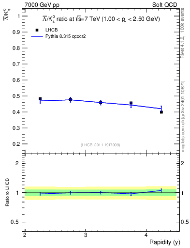 Plot of Lbar2K0S_y in 7000 GeV pp collisions