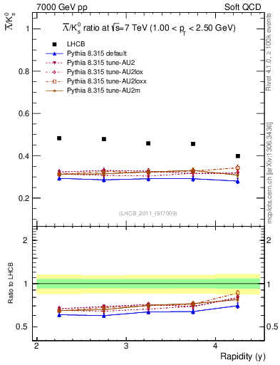 Plot of Lbar2K0S_y in 7000 GeV pp collisions