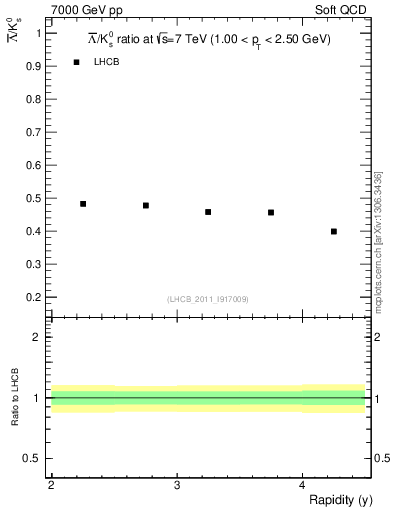 Plot of Lbar2K0S_y in 7000 GeV pp collisions