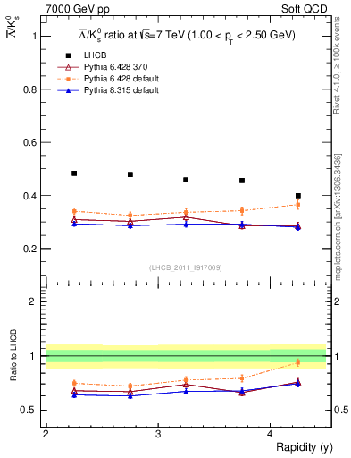 Plot of Lbar2K0S_y in 7000 GeV pp collisions
