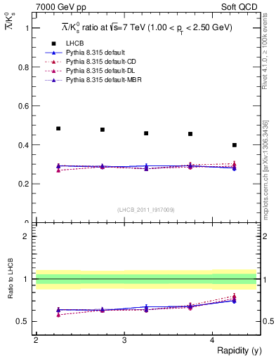 Plot of Lbar2K0S_y in 7000 GeV pp collisions