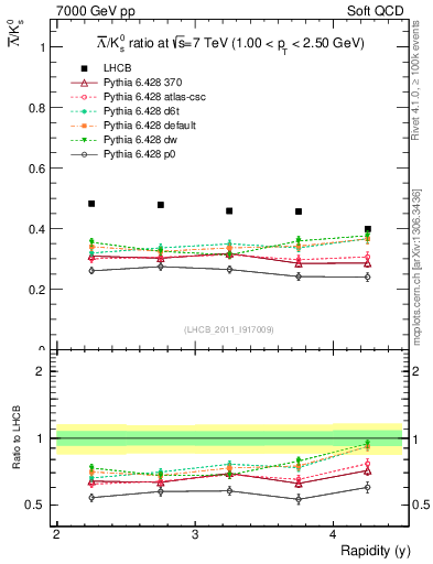 Plot of Lbar2K0S_y in 7000 GeV pp collisions
