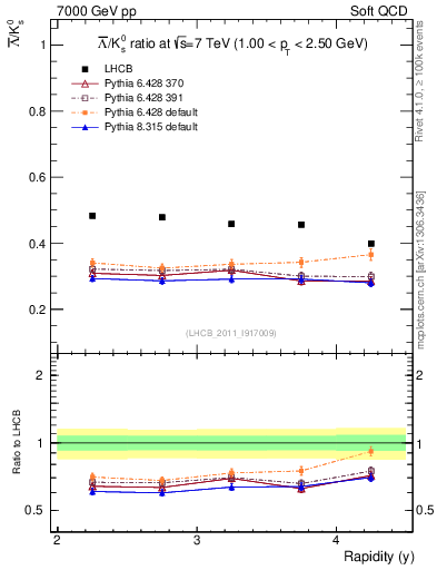 Plot of Lbar2K0S_y in 7000 GeV pp collisions