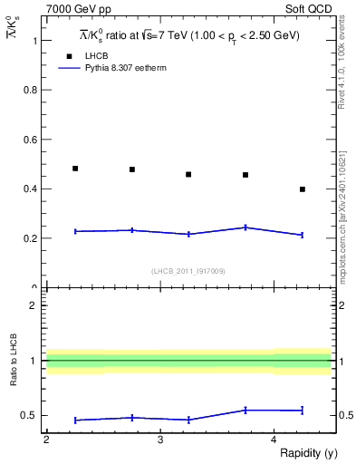 Plot of Lbar2K0S_y in 7000 GeV pp collisions