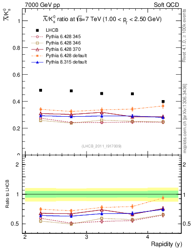 Plot of Lbar2K0S_y in 7000 GeV pp collisions
