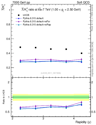 Plot of Lbar2K0S_y in 7000 GeV pp collisions