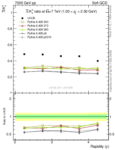 Plot of Lbar2K0S_y in 7000 GeV pp collisions