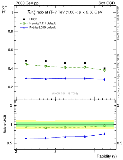 Plot of Lbar2K0S_y in 7000 GeV pp collisions
