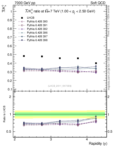 Plot of Lbar2K0S_y in 7000 GeV pp collisions