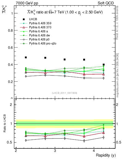 Plot of Lbar2K0S_y in 7000 GeV pp collisions