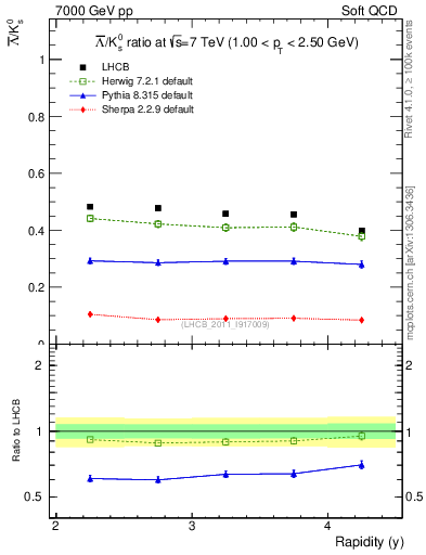Plot of Lbar2K0S_y in 7000 GeV pp collisions