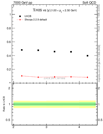 Plot of Lbar2K0S_y in 7000 GeV pp collisions