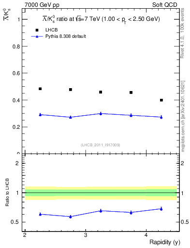 Plot of Lbar2K0S_y in 7000 GeV pp collisions