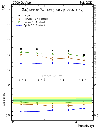 Plot of Lbar2K0S_y in 7000 GeV pp collisions