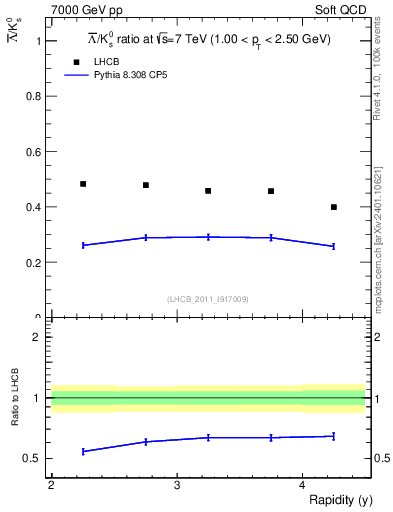 Plot of Lbar2K0S_y in 7000 GeV pp collisions