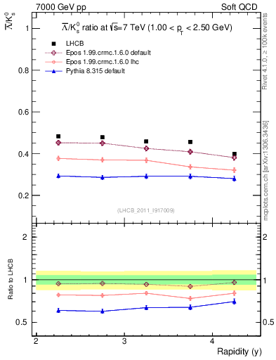 Plot of Lbar2K0S_y in 7000 GeV pp collisions