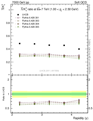 Plot of Lbar2K0S_y in 7000 GeV pp collisions