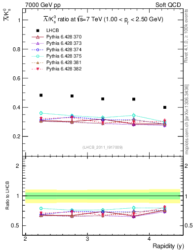 Plot of Lbar2K0S_y in 7000 GeV pp collisions