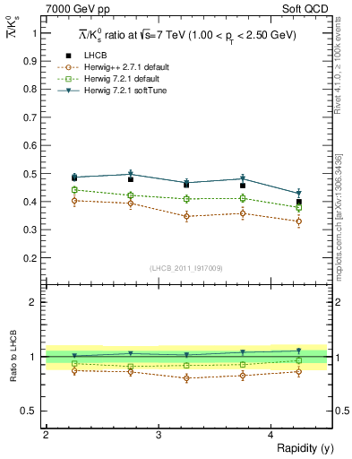 Plot of Lbar2K0S_y in 7000 GeV pp collisions