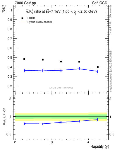 Plot of Lbar2K0S_y in 7000 GeV pp collisions