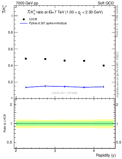 Plot of Lbar2K0S_y in 7000 GeV pp collisions
