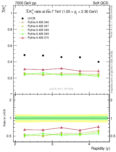 Plot of Lbar2K0S_y in 7000 GeV pp collisions