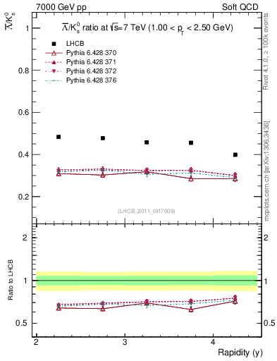 Plot of Lbar2K0S_y in 7000 GeV pp collisions
