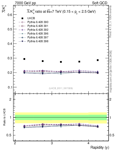 Plot of Lbar2K0S_y in 7000 GeV pp collisions