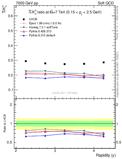 Plot of Lbar2K0S_y in 7000 GeV pp collisions