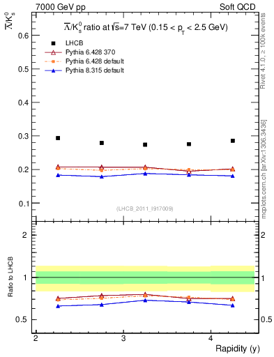 Plot of Lbar2K0S_y in 7000 GeV pp collisions